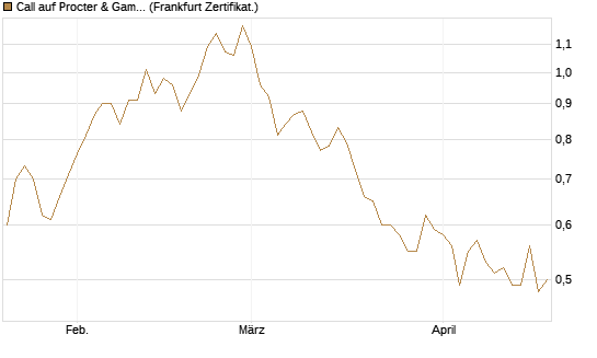 Call auf Procter & Gamble [Société Générale Effekten GmbH] Chart