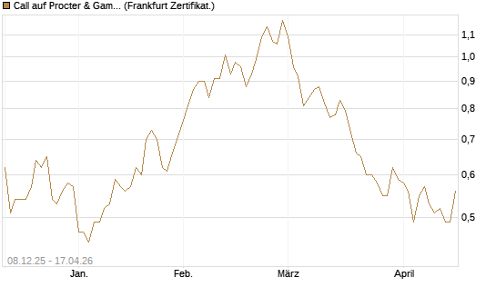 Call auf Procter & Gamble [Société Générale Effekten GmbH] Chart