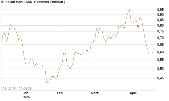 Put auf Baidu ADR [Société Générale Effekten GmbH] Chart