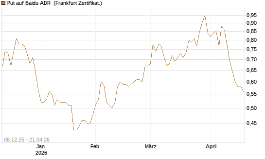 Put auf Baidu ADR [Société Générale Effekten GmbH] Chart