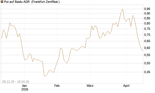 Put auf Baidu ADR [Société Générale Effekten GmbH] Chart