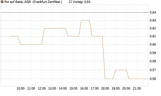 Put auf Baidu ADR [Société Générale Effekten GmbH] Chart
