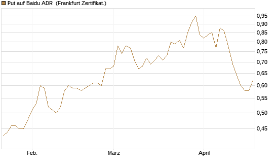 Put auf Baidu ADR [Société Générale Effekten GmbH] Chart