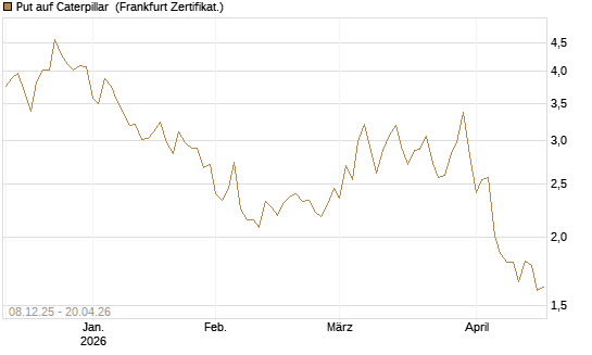 Put auf Caterpillar [Société Générale Effekten GmbH] Chart