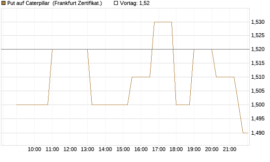 Put auf Caterpillar [Société Générale Effekten GmbH] Chart
