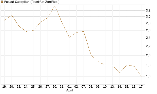 Put auf Caterpillar [Société Générale Effekten GmbH] Chart