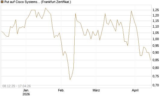 Put auf Cisco Systems [Société Générale Effekten GmbH] Chart