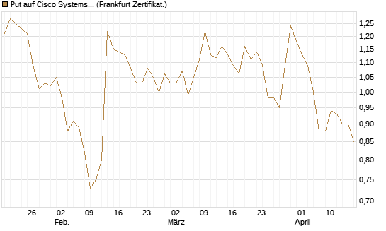 Put auf Cisco Systems [Société Générale Effekten GmbH] Chart