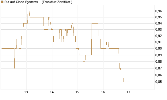 Put auf Cisco Systems [Société Générale Effekten GmbH] Chart