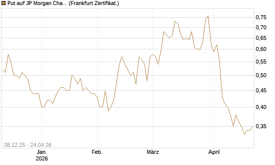 Put auf JP Morgan Chase [Société Générale Effekten GmbH] Chart