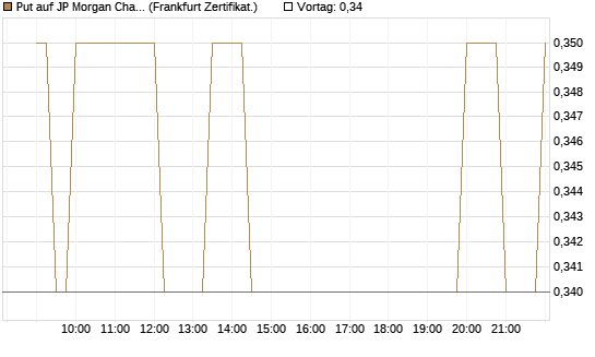 Put auf JP Morgan Chase [Société Générale Effekten GmbH] Chart