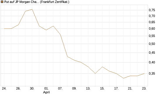 Put auf JP Morgan Chase [Société Générale Effekten GmbH] Chart