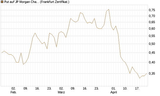 Put auf JP Morgan Chase [Société Générale Effekten GmbH] Chart