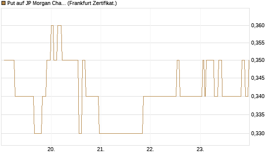 Put auf JP Morgan Chase [Société Générale Effekten GmbH] Chart