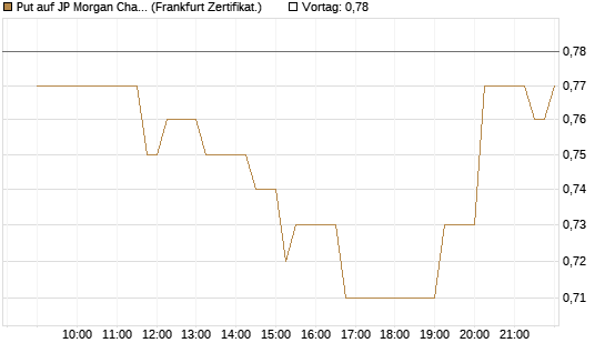 Put auf JP Morgan Chase [Société Générale Effekten GmbH] Chart
