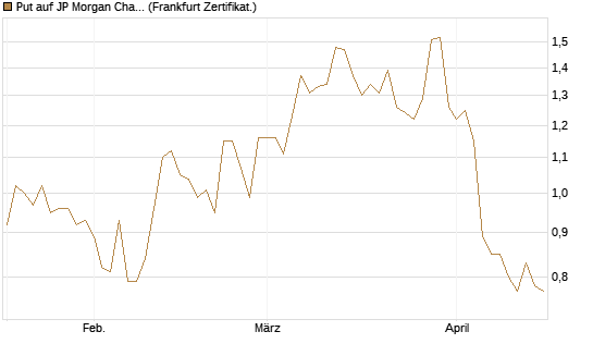 Put auf JP Morgan Chase [Société Générale Effekten GmbH] Chart