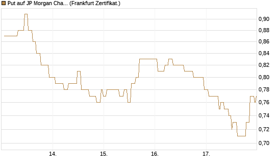 Put auf JP Morgan Chase [Société Générale Effekten GmbH] Chart