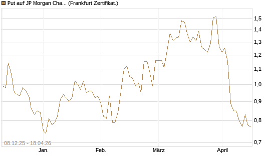 Put auf JP Morgan Chase [Société Générale Effekten GmbH] Chart
