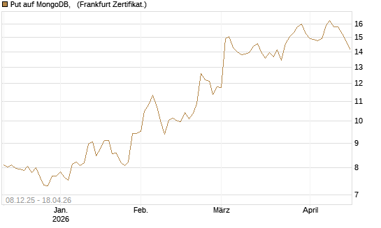 Put auf MongoDB,  [Société Générale Effekten GmbH] Chart