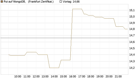 Put auf MongoDB,  [Société Générale Effekten GmbH] Chart