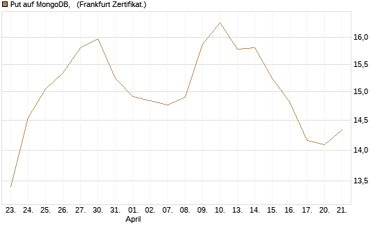 Put auf MongoDB,  [Société Générale Effekten GmbH] Chart