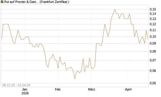 Put auf Procter & Gamble [Société Générale Effekten GmbH] Chart