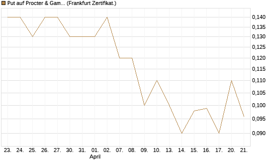 Put auf Procter & Gamble [Société Générale Effekten GmbH] Chart