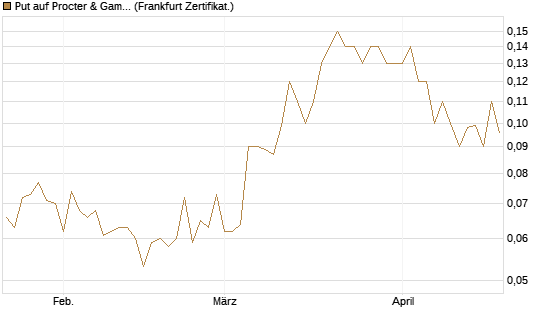 Put auf Procter & Gamble [Société Générale Effekten GmbH] Chart