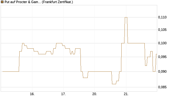 Put auf Procter & Gamble [Société Générale Effekten GmbH] Chart