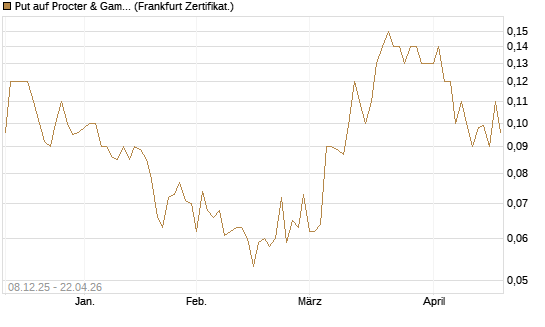 Put auf Procter & Gamble [Société Générale Effekten GmbH] Chart