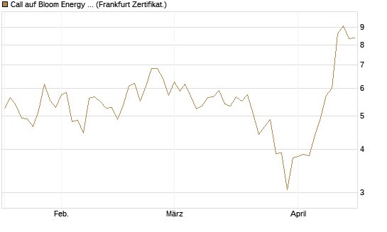 Call auf Bloom Energy A [Vontobel] Chart