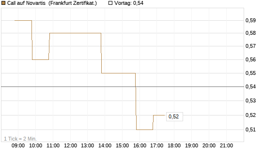 Call auf Novartis [BNP Paribas Emissions- und Handelsges.] Chart