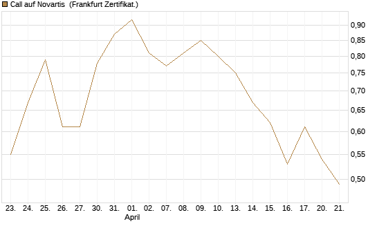 Call auf Novartis [BNP Paribas Emissions- und Handelsges.] Chart