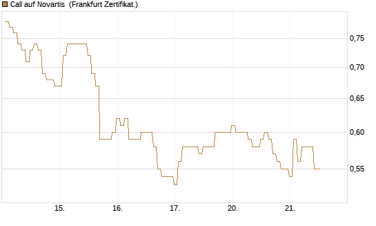 Call auf Novartis [BNP Paribas Emissions- und Handelsges.] Chart