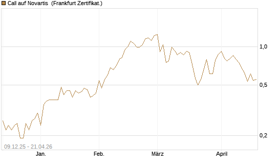 Call auf Novartis [BNP Paribas Emissions- und Handelsges.] Chart