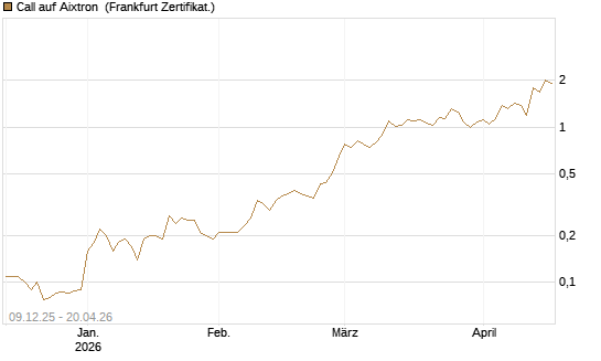 Call auf Aixtron [BNP Paribas Emissions- und Handelsges.] Chart