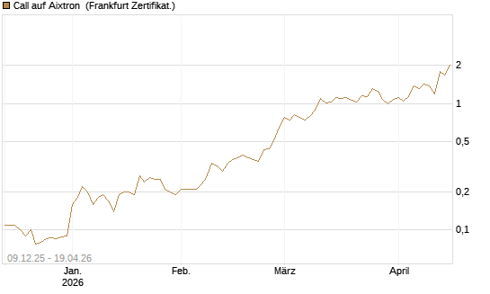 Call auf Aixtron [BNP Paribas Emissions- und Handelsges.] Chart