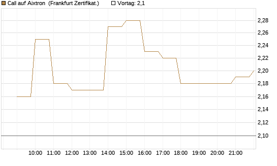 Call auf Aixtron [BNP Paribas Emissions- und Handelsges.] Chart