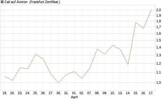 Call auf Aixtron [BNP Paribas Emissions- und Handelsges.] Chart