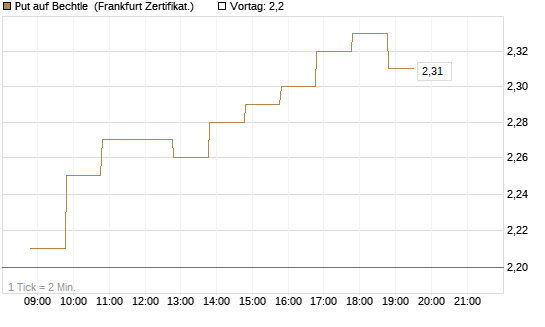 Put auf Bechtle [BNP Paribas Emissions- und Handelsges.] Chart