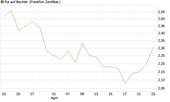 Put auf Bechtle [BNP Paribas Emissions- und Handelsges.] Chart