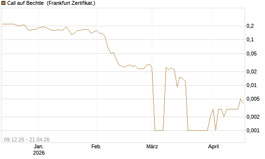 Call auf Bechtle [BNP Paribas Emissions- und Handelsges.] Chart