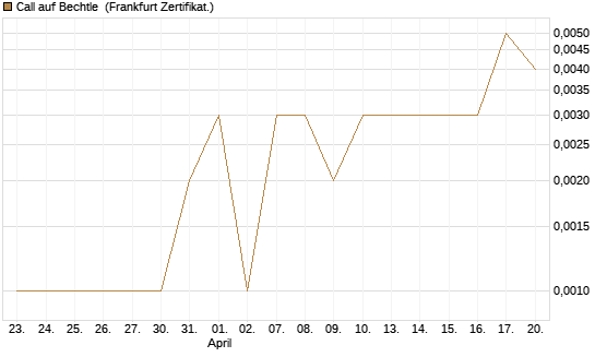 Call auf Bechtle [BNP Paribas Emissions- und Handelsges.] Chart