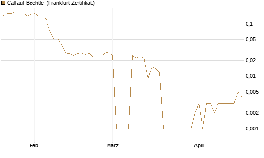 Call auf Bechtle [BNP Paribas Emissions- und Handelsges.] Chart