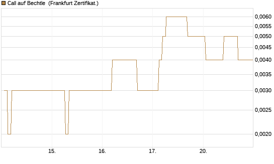 Call auf Bechtle [BNP Paribas Emissions- und Handelsges.] Chart