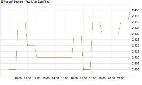 Put auf Bechtle [BNP Paribas Emissions- und Handelsges.] Chart