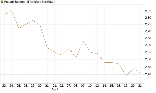 Put auf Bechtle [BNP Paribas Emissions- und Handelsges.] Chart
