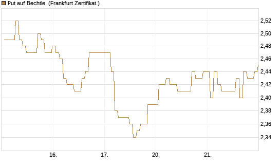 Put auf Bechtle [BNP Paribas Emissions- und Handelsges.] Chart