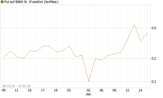 Put auf BMW St [BNP Paribas Emissions- und Handelsges.] Chart