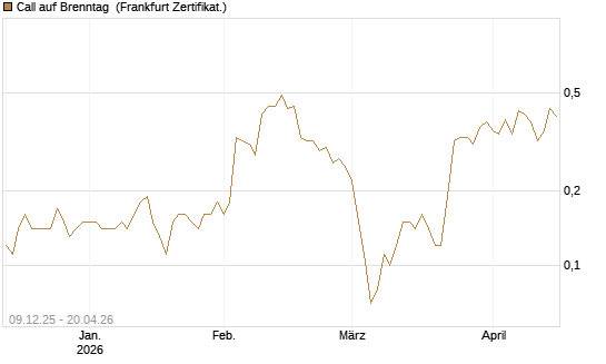 Call auf Brenntag [BNP Paribas Emissions- und Handelsges.] Chart